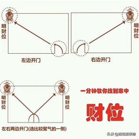 如何找家中財位|【如何判斷家中的財位？風水學家教你輕鬆定位】